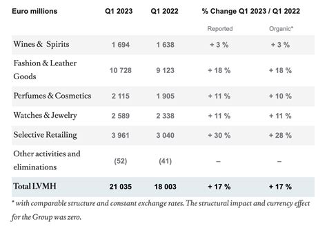 lvmh financial report 2023.